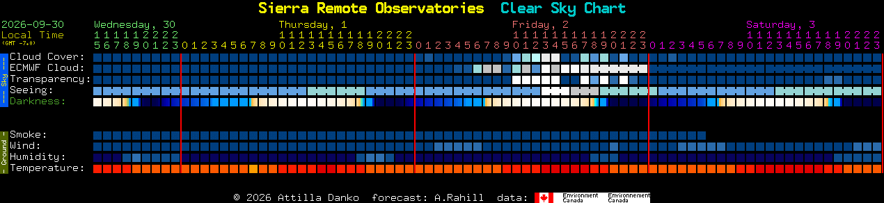 Clear Skies chart