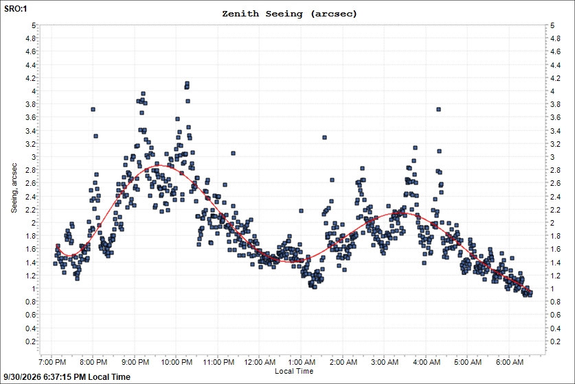 Seeing Graph