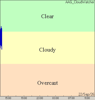 Cloud Sensor