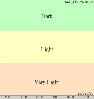 Light Condition