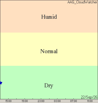 Humidity