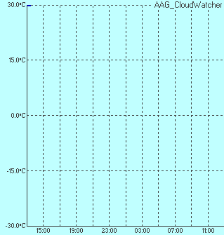 Temperature