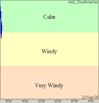 Wind Condition