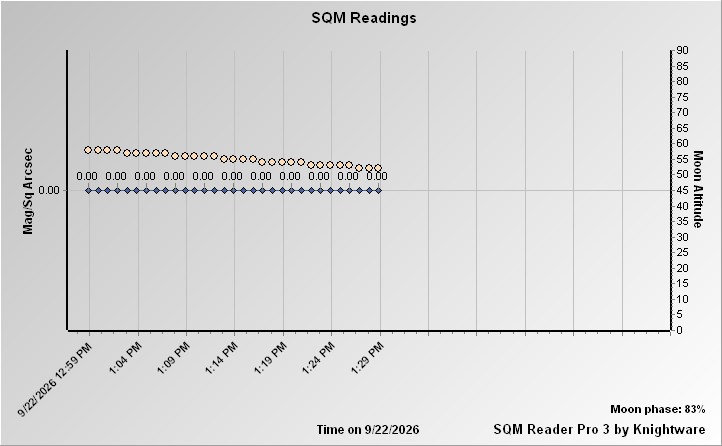 SQM Mag/Sq Arcsec