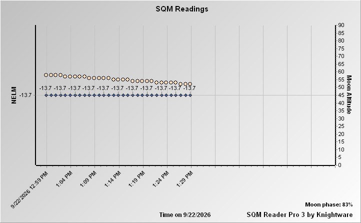 SQM NELM