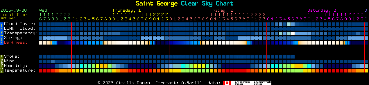 Astrospheric Complete Forecast